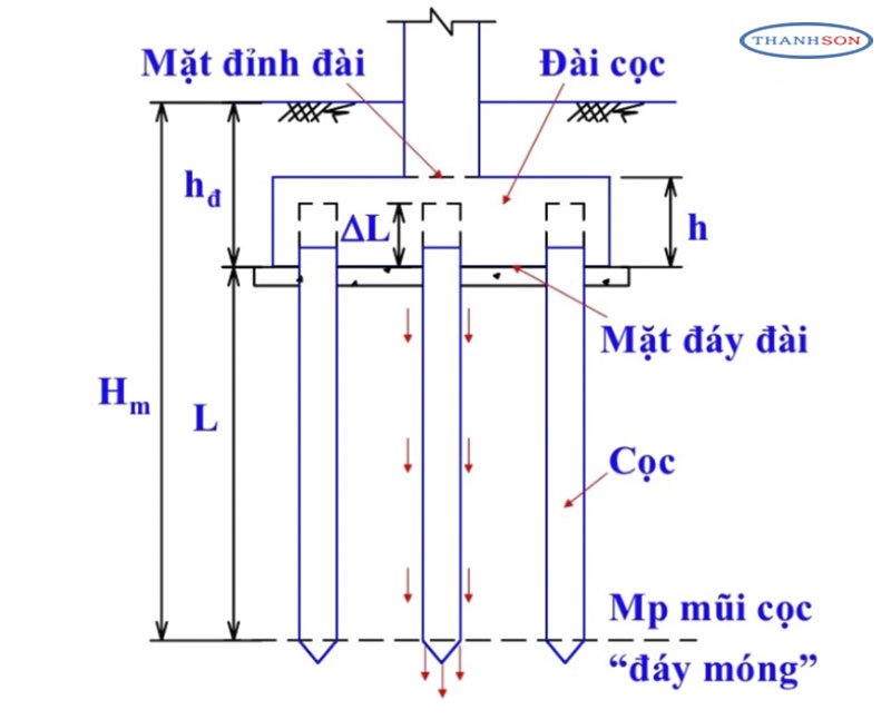 THI CÔNG MÓNG NHÀ XƯỞNG