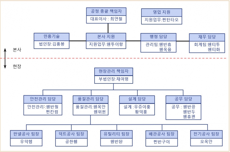 Sơ đồ tổ chức